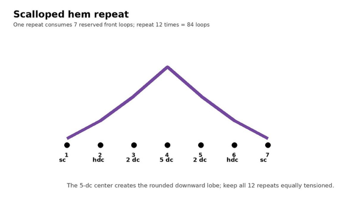 Crochet scalloped hem repeat diagram: sc, hdc, 2 dc, 5 dc, 2 dc, hdc, sc across 7 loops