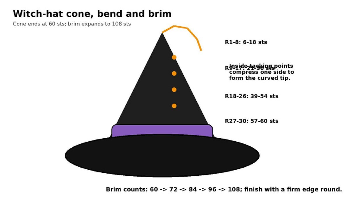 Crochet witch hat diagram showing cone stitch counts, inside tacking points for the curved tip and brim expansion to 108 stitches